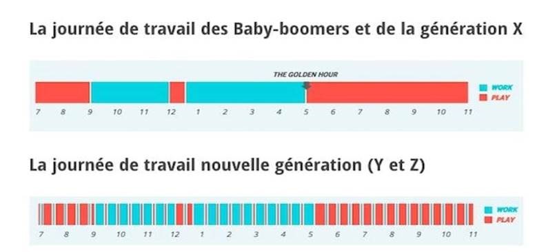 travail x et y